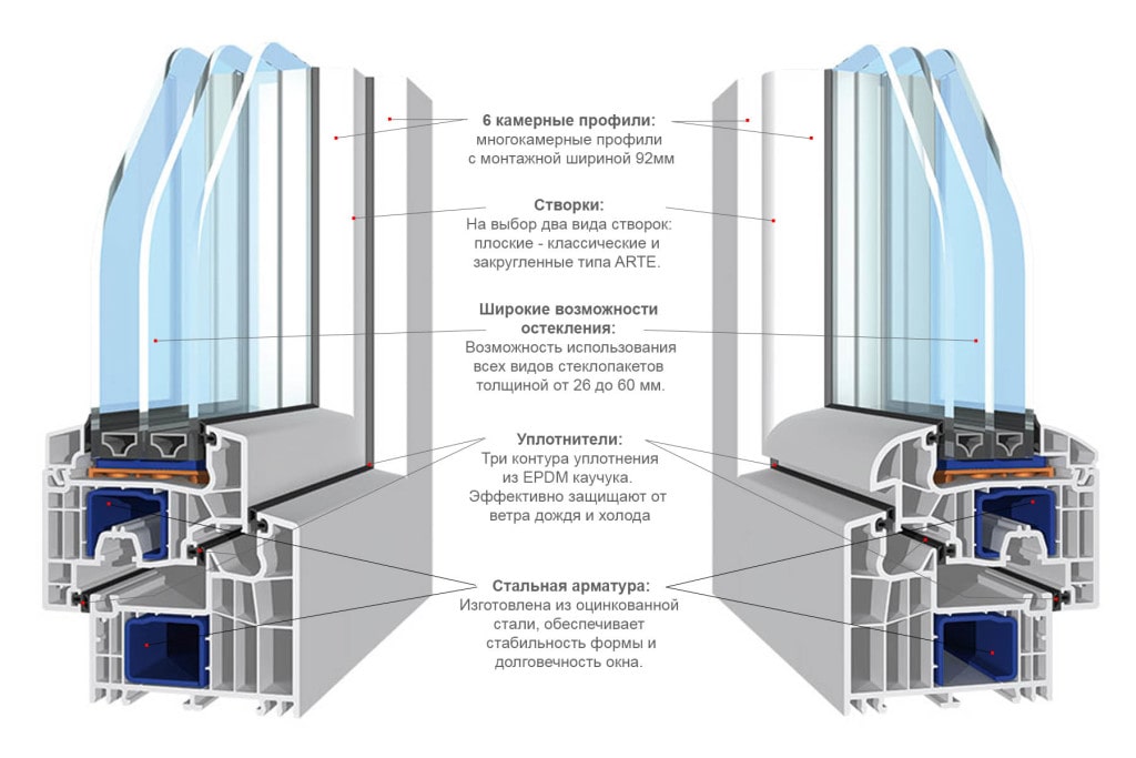 Трехкамерный стеклопакет для пластиковых окон в компании …
